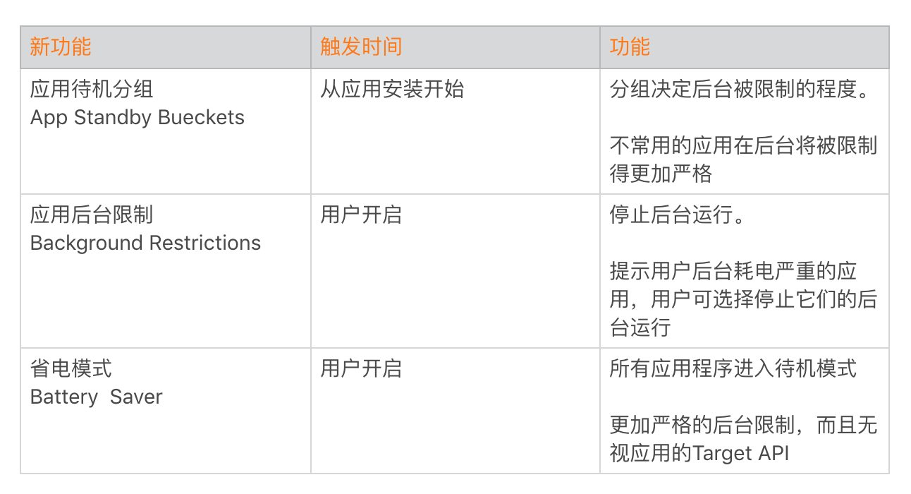 18 耗电优化 上 从电量优化的演进看耗电分析 Yorek S