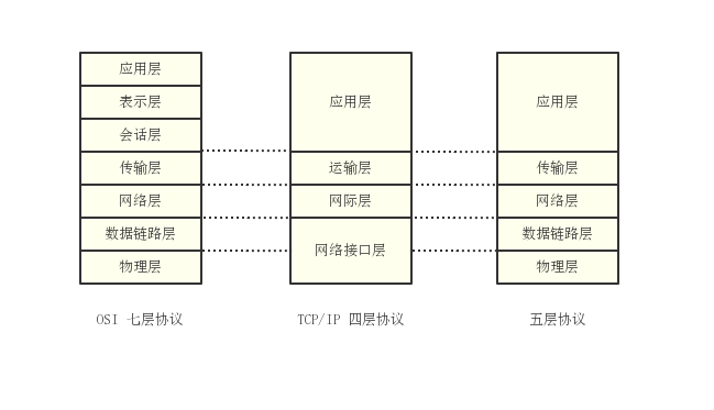 OSI七层模型、TCP/IP四层模型、五层模型