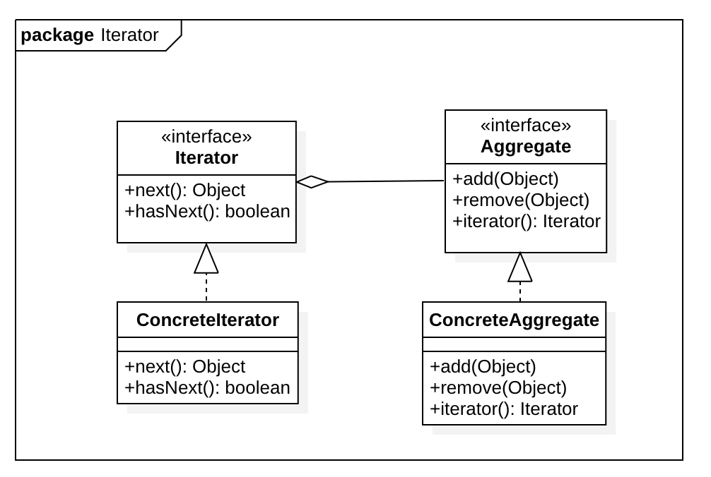 迭代器模式UML图