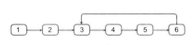 节点3是链表中环的入口节点